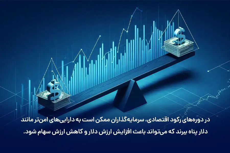 در دوره‌های رکود اقتصادی، سرمایه‌گذاران ممکن است به دارایی‌های امن‌تر مانند دلار پناه ببرند که می‌تواند باعث افزایش ارزش دلار و کاهش ارزش سهام شود.