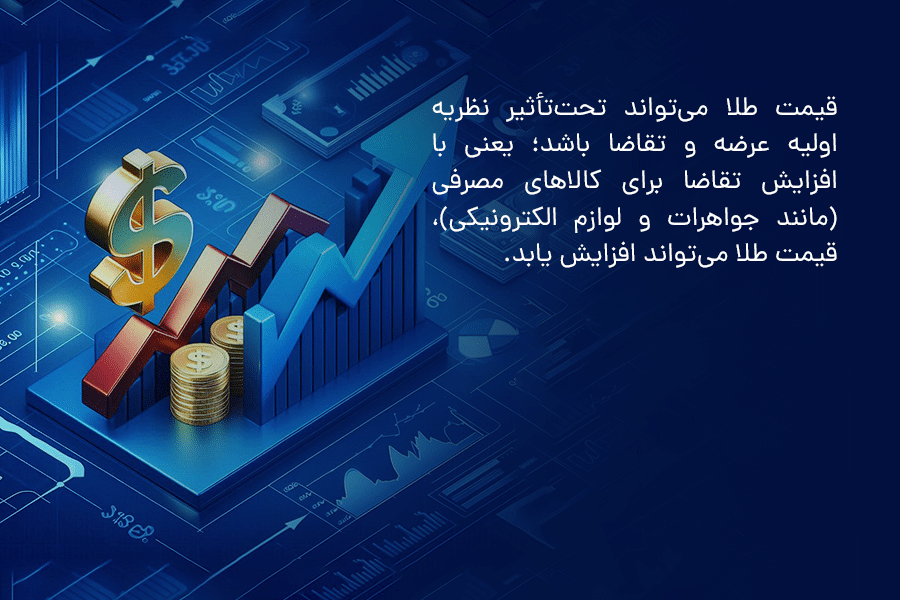 قیمت طلا میتواند تحتتأثیر نظریه اولیه عرضه و تقاضا باشد؛ یعنی با افزایش تقاضا برای کالاهای مصرفی، قیمت طلا میتواند افزایش یابد.