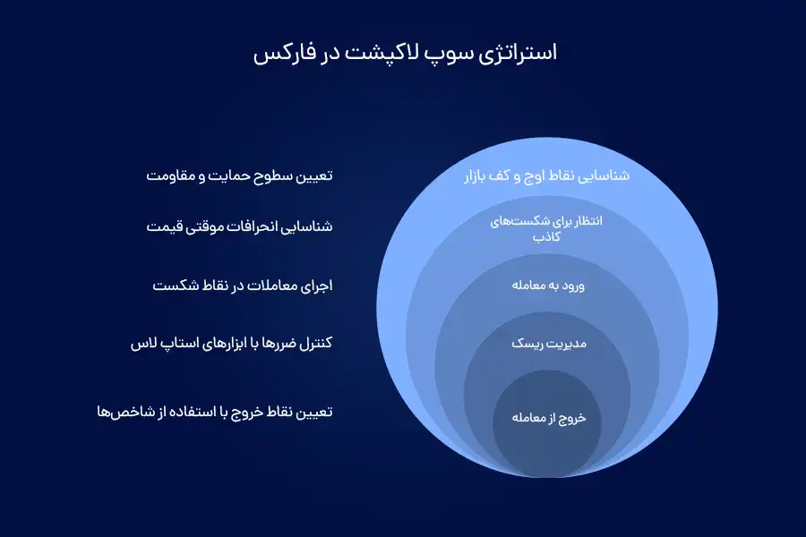مراحل استراتژی سوپ لاکپشت در فارکس