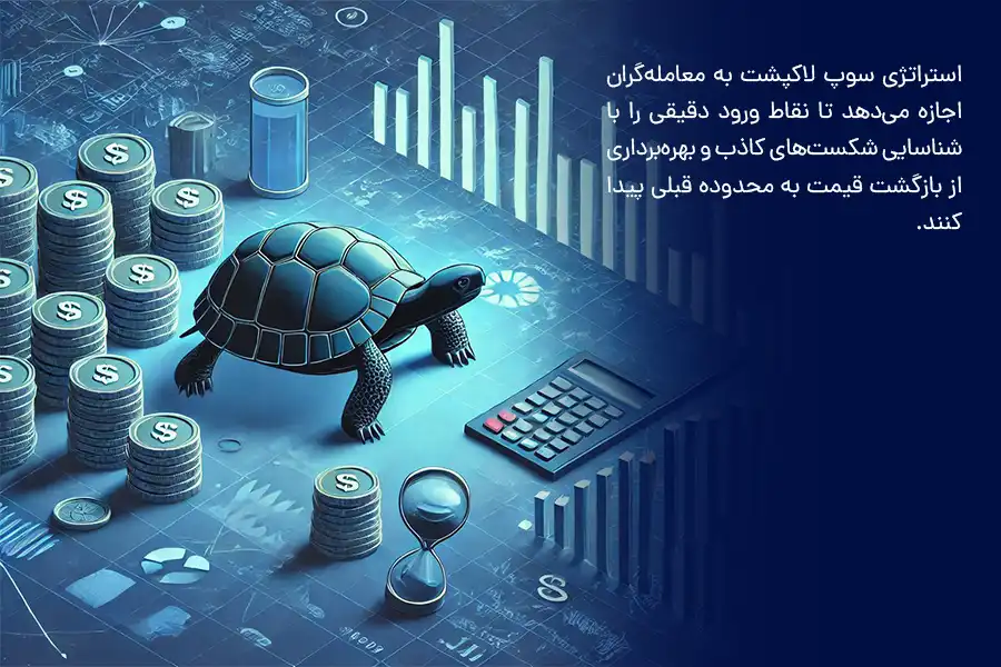 استراتژی سوپ لاکپشت به معامله‌گران اجازه می‌دهد تا نقاط ورود دقیقی را با شناسایی شکست‌های کاذب و بهره‌برداری از بازگشت قیمت به محدوده قبلی پیدا کنند.