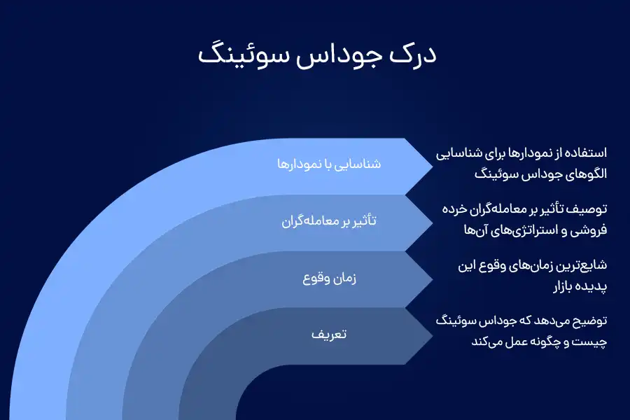 جوداس سویینگ یا چرخش جودا، اساساً یک حرکت نادرست برای به دام انداختن معامله‌گران خرده‌فروشی است.