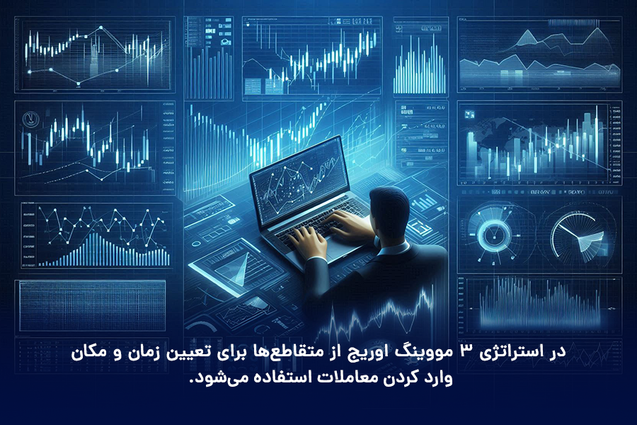 در استراتژی 3 مووینگ اوریج از متقاطع‌ها برای تعیین زمان و مکان وارد کردن معاملات استفاده می‌‌شود.