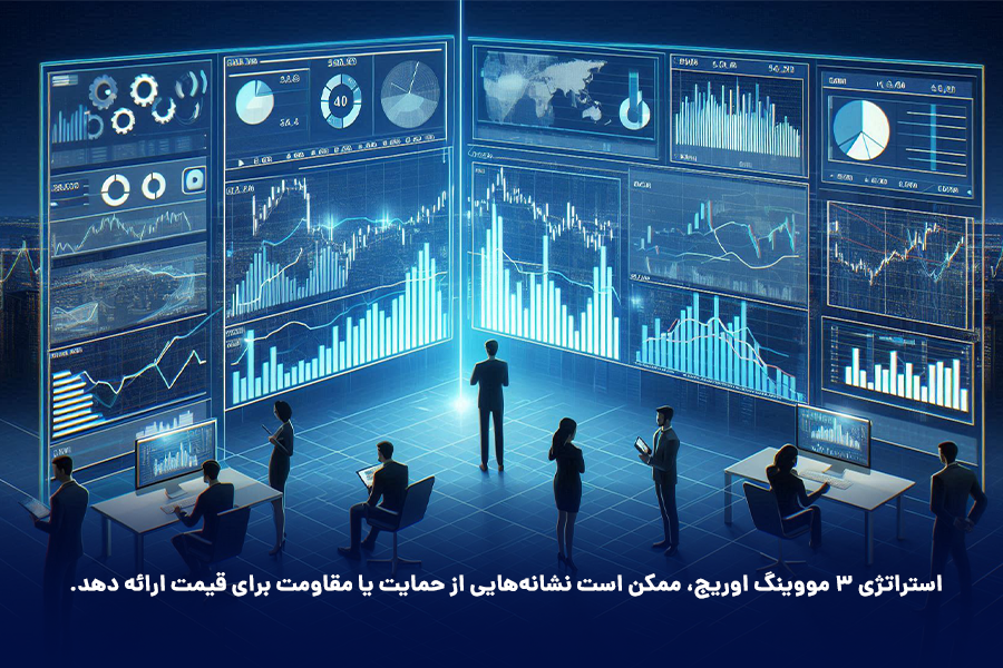 استراتژی سه میانگین متحرک، ممکن است نشانه‌هایی از حمایت یا مقاومت برای قیمت ارائه دهد. 