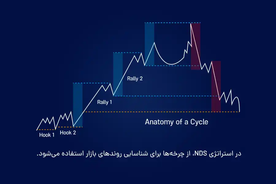 در استراتژی NDS، از چرخه‌ها برای شناسایی روندهای بازار استفاده می‌شود.