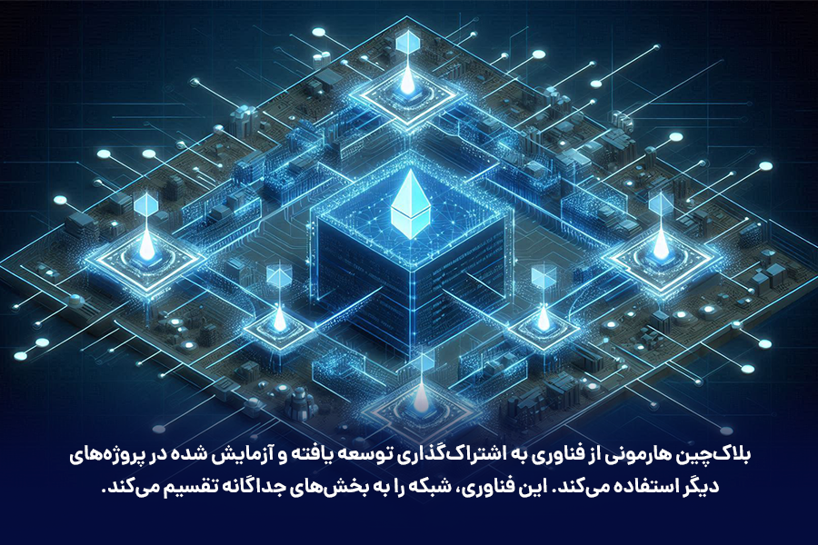 بلاک‌چین هارمونی از فناوری به اشتراک‌گذاری توسعه یافته و آزمایش شده در پروژه‌های دیگر استفاده می‌کند.
