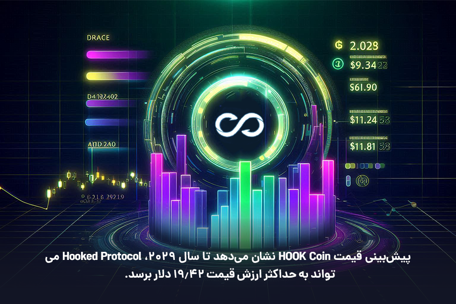 پیش‌بینی قیمت HOOK Coin نشان می‌دهد تا سال 2029، Hooked Protocol می‌تواند به حداکثر ارزش قیمت 19.42 دلار برسد.