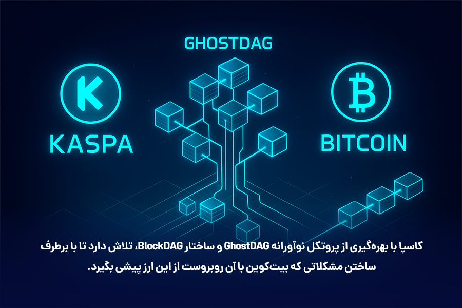 کاسپا با بهره‌گیری از پروتکل نوآورانه GhostDAG و ساختار BlockDAG، تلاش دارد تا با برطرف ساختن مشکلاتی که بیت‌کوین با آن روبروست از این ارز پیشی بگیرد.