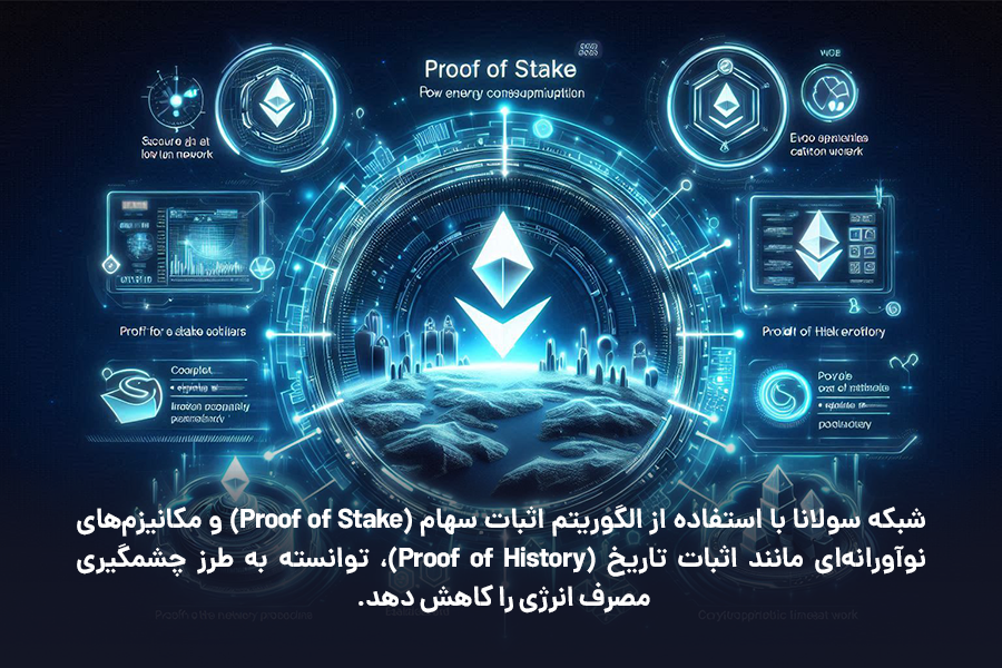 شبکه سولانا با استفاده از الگوریتم Proof of Stake و مکانیزم‌های نوآورانه، توانسته به طرز چشمگیری مصرف انرژی را کاهش دهد.