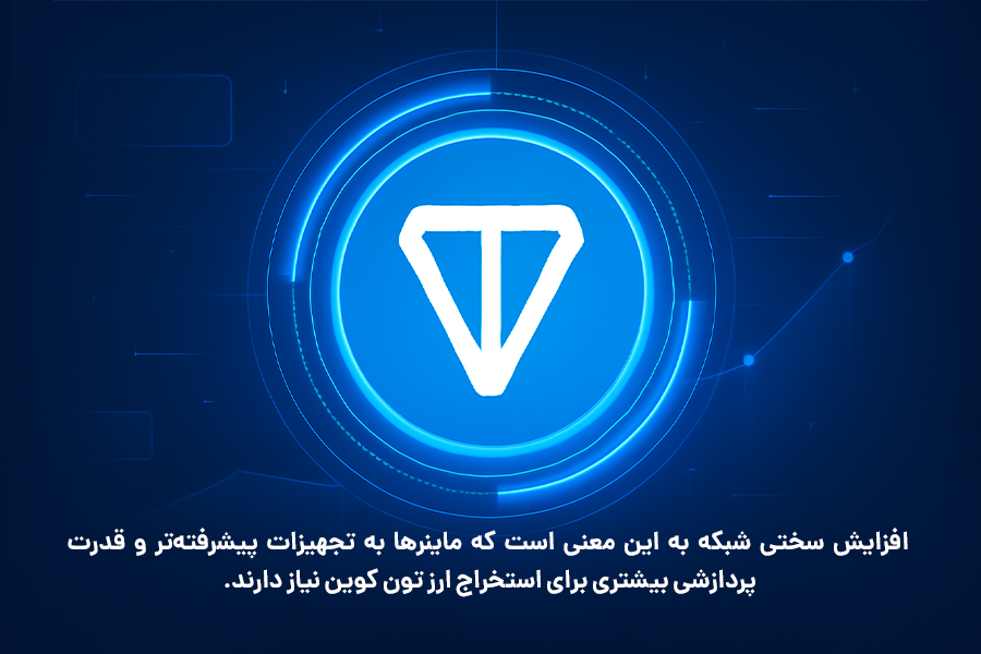 افزایش سختی شبکه به این معنی است که ماینرها به تجهیزات پیشرفته‌تر و قدرت پردازشی بیشتری برای استخراج ارز تون کوین نیاز دارند.