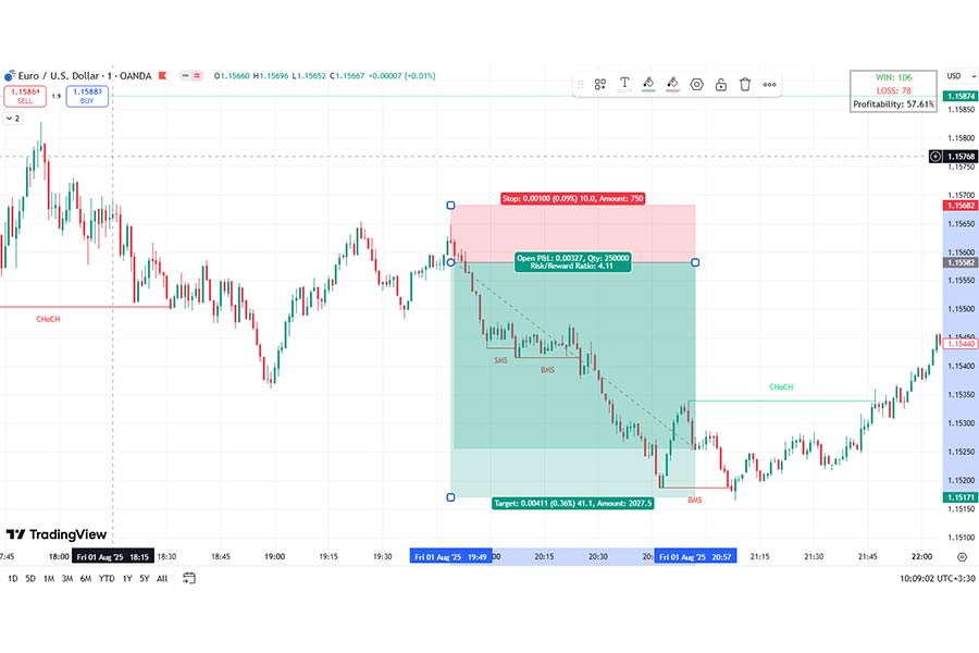 پوزیشن فروش (Short Position)