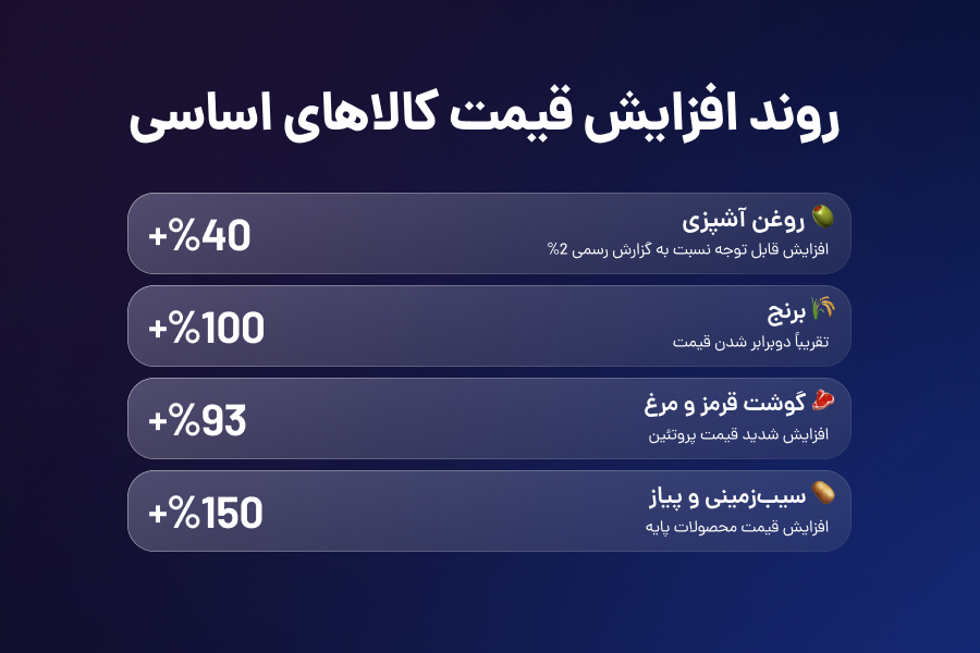 روند افزایش قیمت کالاهای اساسی