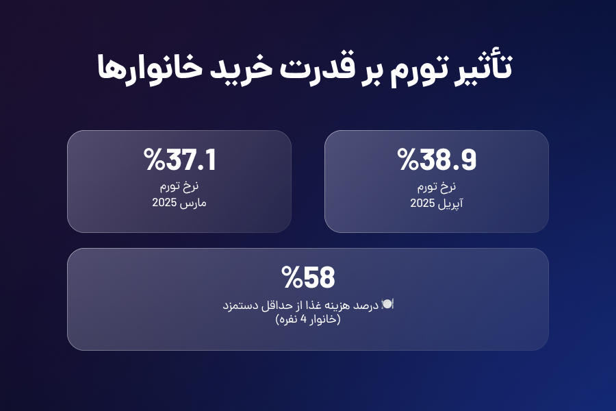 تاثیر تورم بر قدرت خرید خانوارها