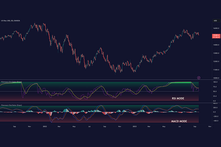 ترکیب فیبوناچی اصلاحی و MACD به‌عنوان بهترین ترکیب اندیکاتورها برای نوسان گیری، می‌تواند به در تشخیص نقاط مختلف اصلاح یا ادامه حرکت بازار کمک کند.