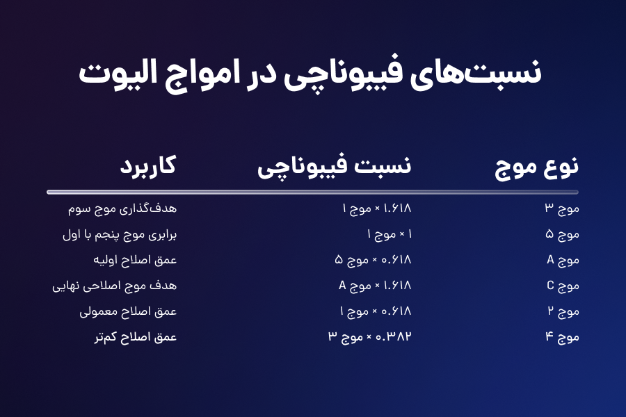 نسبتهای فیبوناچی در امواج الیوت