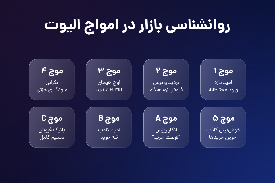 روانشناسی بازار در امواج الیوت