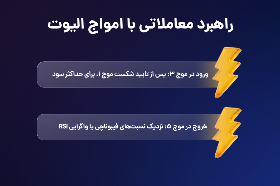 راهبرد معاملاتی با امواج الیوت