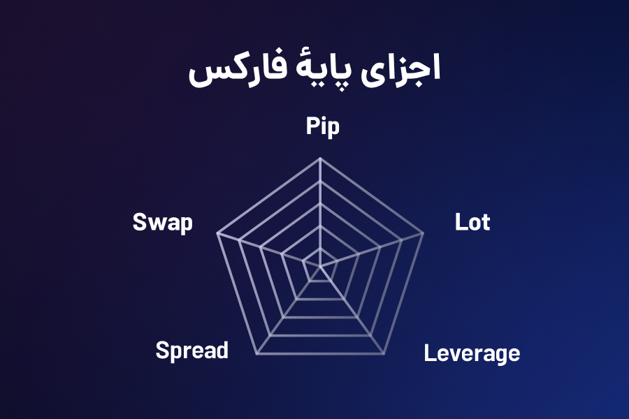 اجزای پایه فارکس