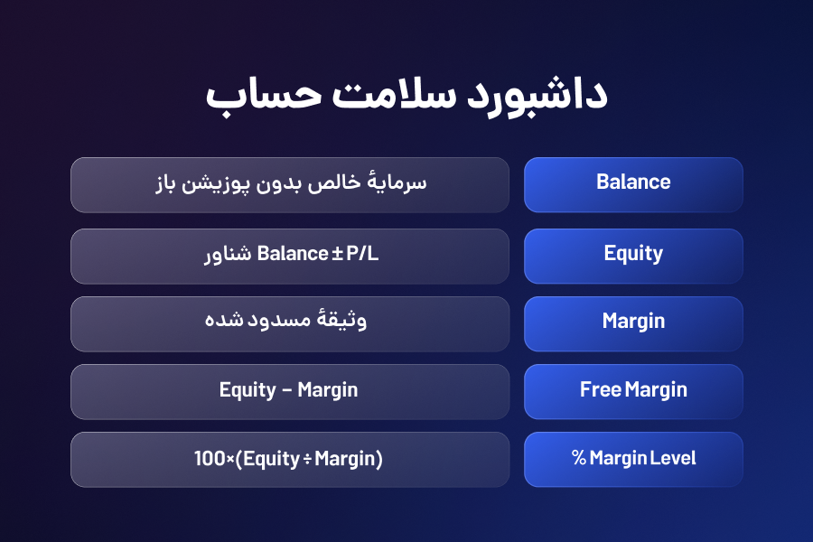 داشبورد سلامت حساب