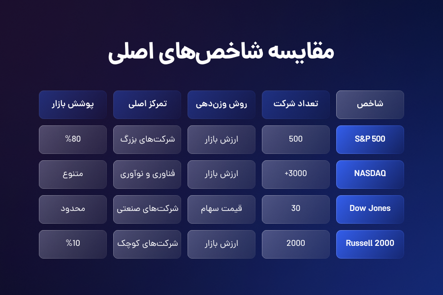 مقایسه شاخصهای اصلی