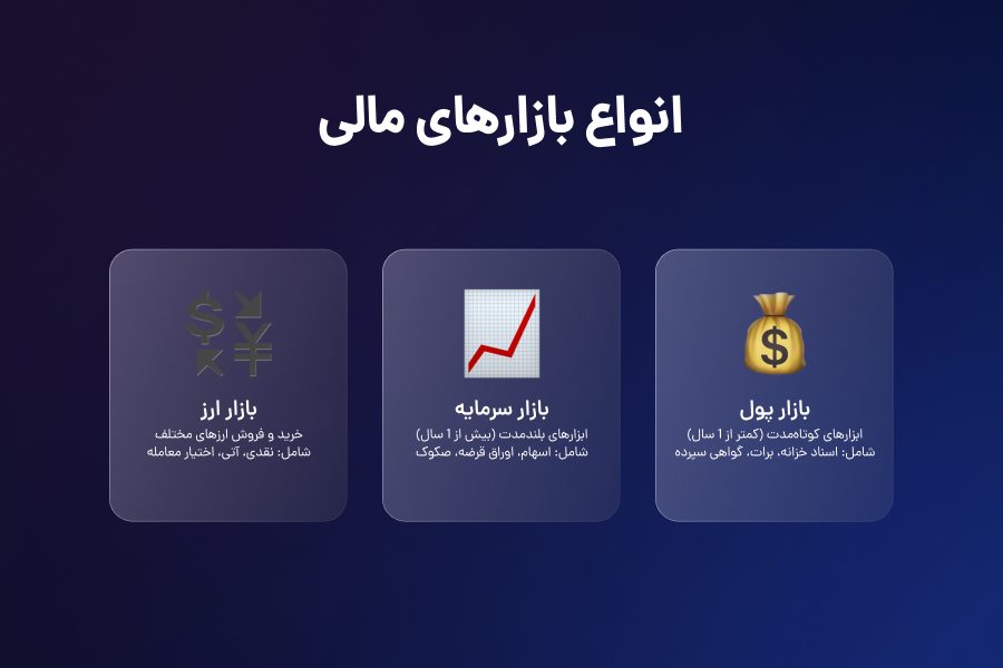 انواع بازارهای مالی