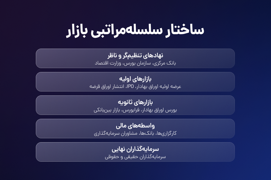 ساختار سلسلهمراتبی بازار