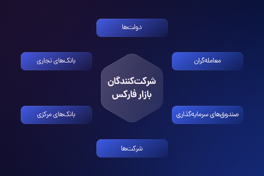 شرکتکنندگان بازار فارکس
