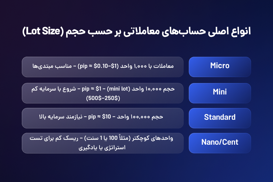 انواع حسابهای معاملاتی بر حسب حجم