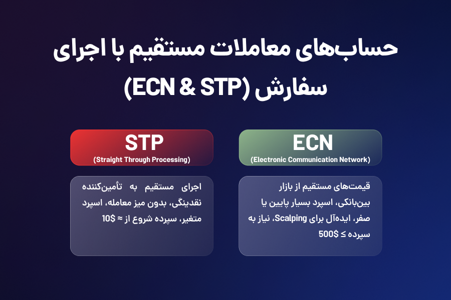 حسابهای معاملات مستقیم با اجرای سفارش (ECN&STP)