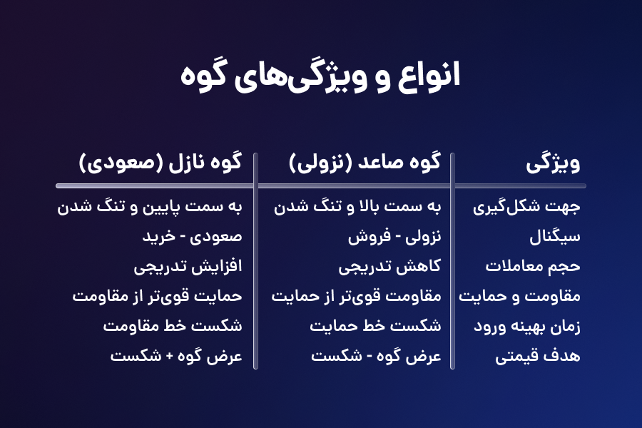 انواع الگوی وج و ویژگیهای هر کدام