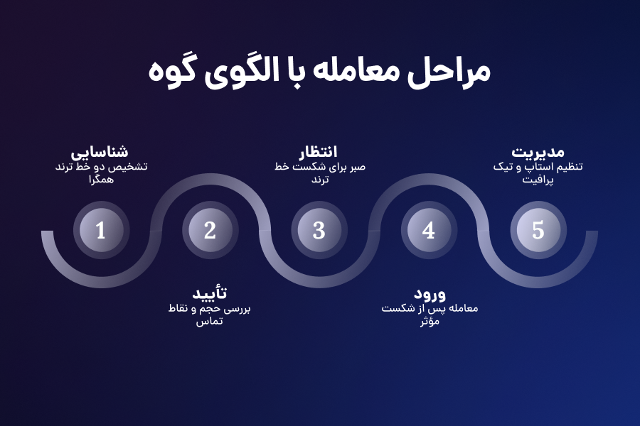 مراحل معامله با الگوی گوه