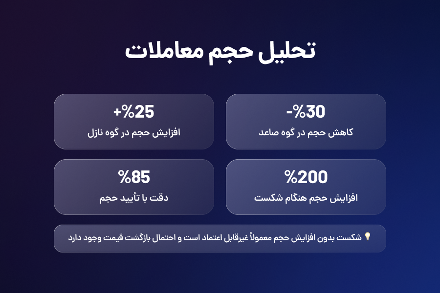 تحلیل حجم معاملات