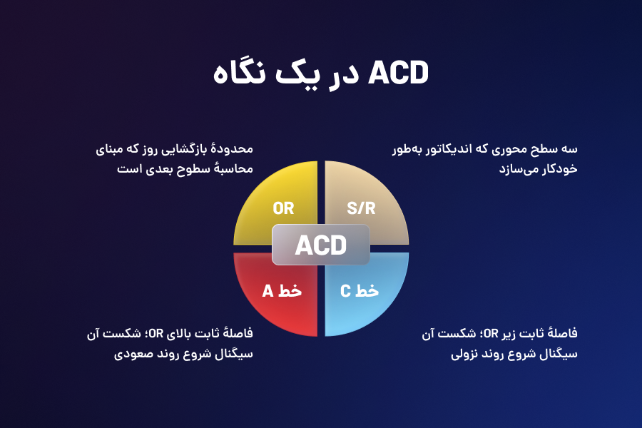 اندیکاتور ACD در یک نگاه