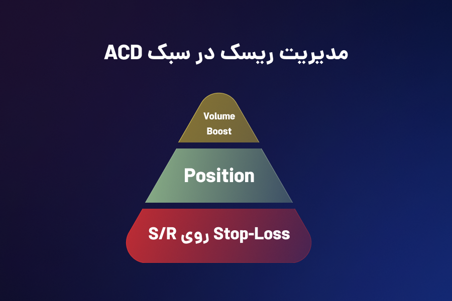 مدیریت ریسک در سبک ACD