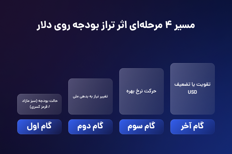 مسیر 4 مرحلهای اثر تراز بودجه روی دلار