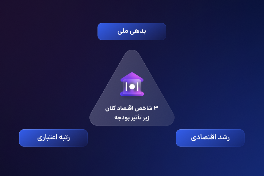 3 شاخص اقتصاد کلان زیر تأثیر بودجه