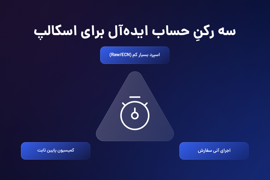 سه رکن حساب ایدهآل برای اسکالپ