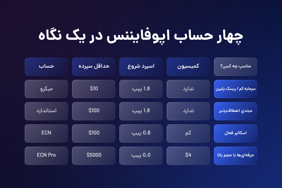 چهار حساب اپوفایننس در یک نگاه