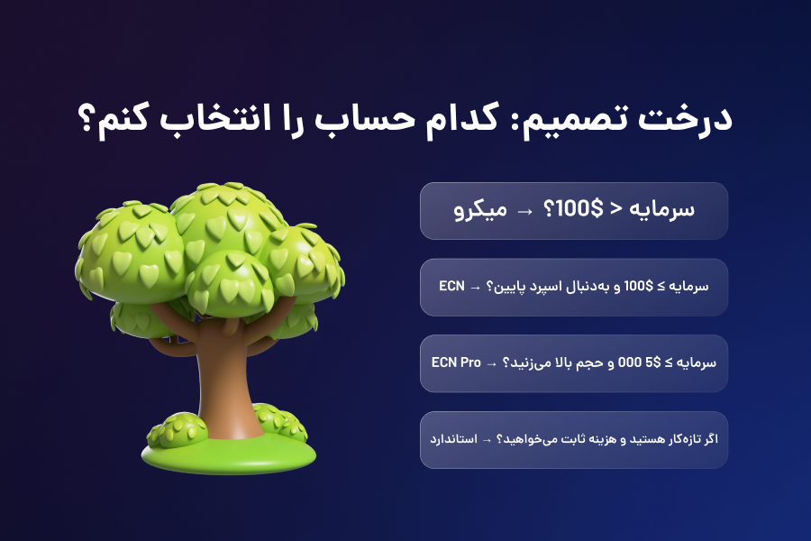 درخت تصمیم: کدام حساب را انتخاب کنیم؟