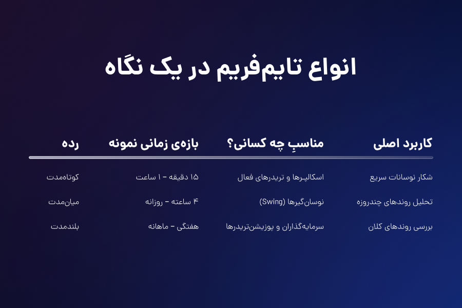 انواع تایمفریم در یک نگاه