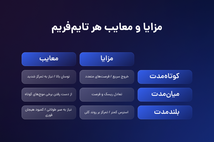 مزایا و معایب هر تایمفریم