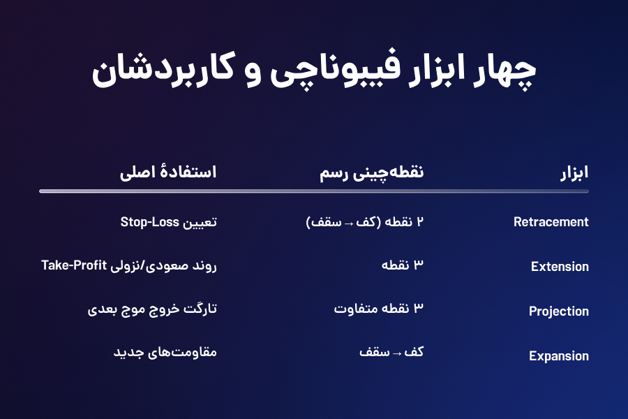 4 ابزار فیبوناچی و کاربردشان
