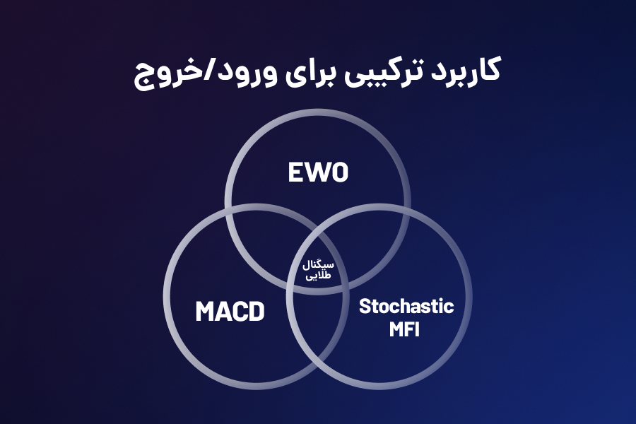 کاربرد ترکیبی برای ورود/خروج