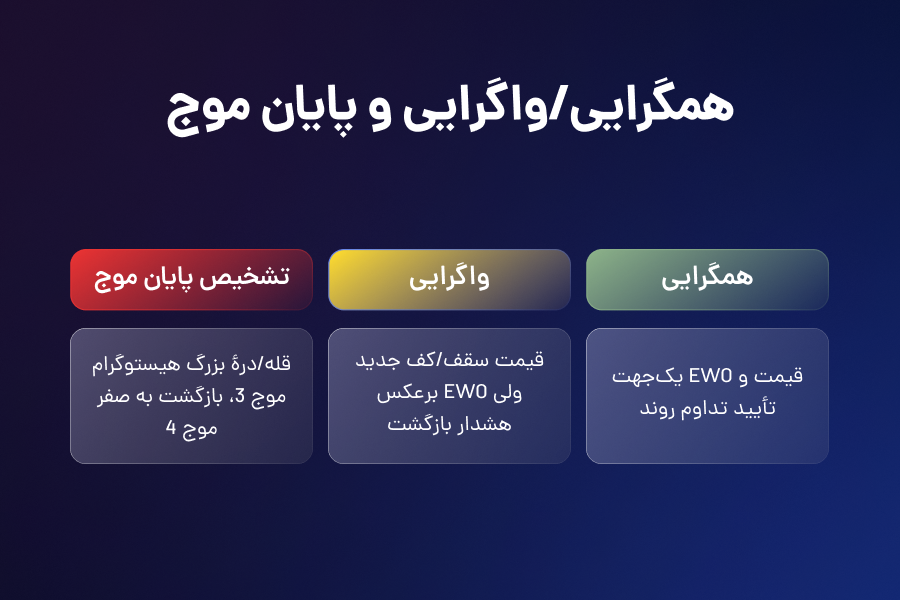 همگرایی/واگرایی و پایان موج