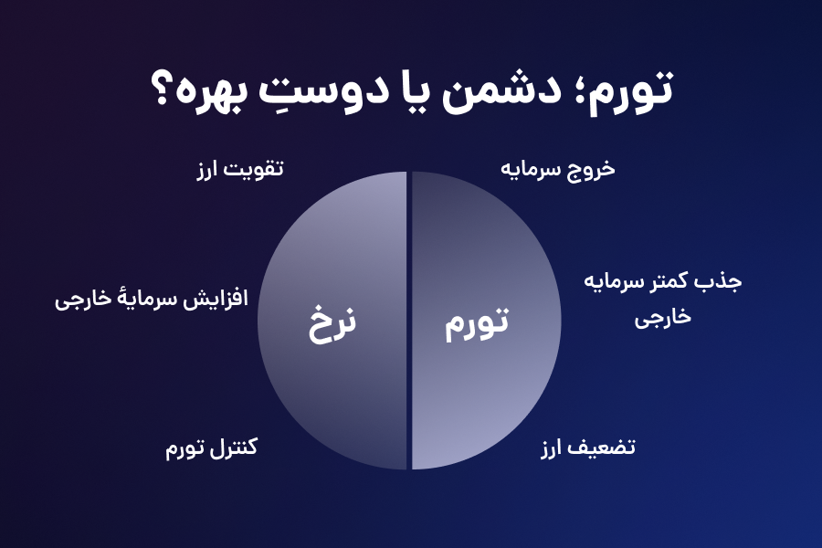 تورم، دشمن یا دوست بهره؟