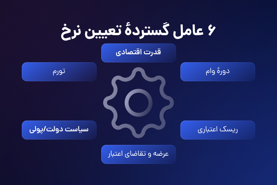 6 عامل گسترده تعیین نرخ