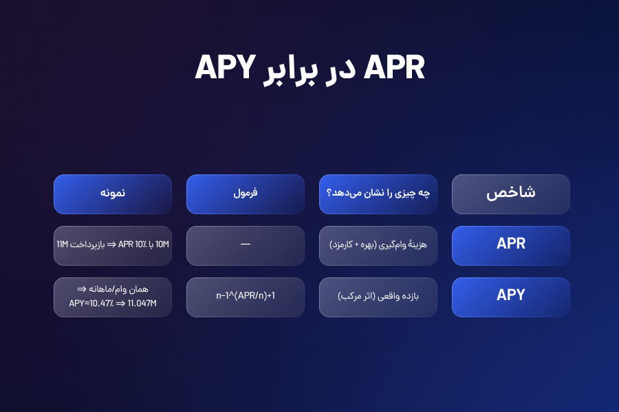 APR در برابر APY