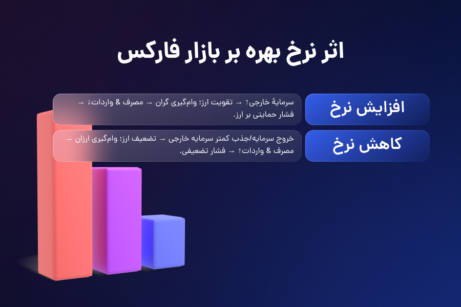 اثر نرخ بهره بر بازار فارکس