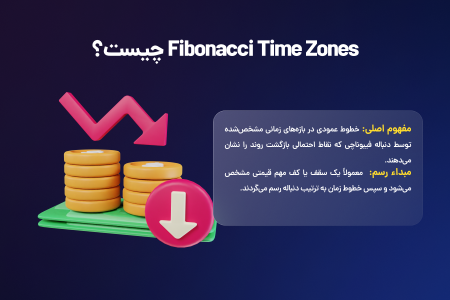 فیبوناچی زمانی چیست؟