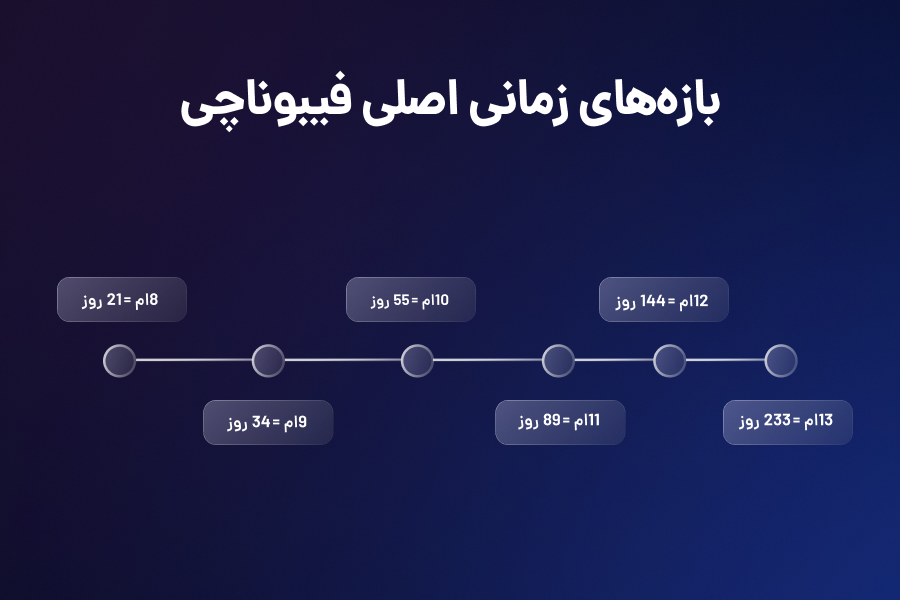 بازههای زمانی اصلی فیبوناچی