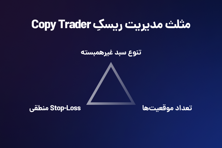 مثلث مدیریت ریسک کپی تریدر